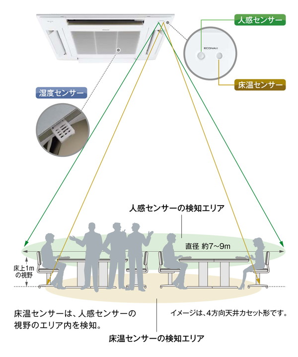 エコナビ センサーの検知エリア
