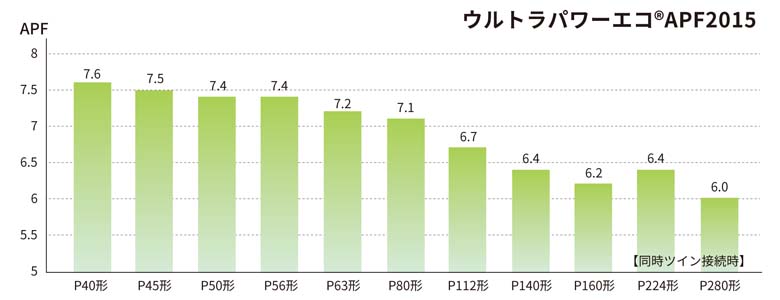 東芝ウルトラパワーエコAPF2015