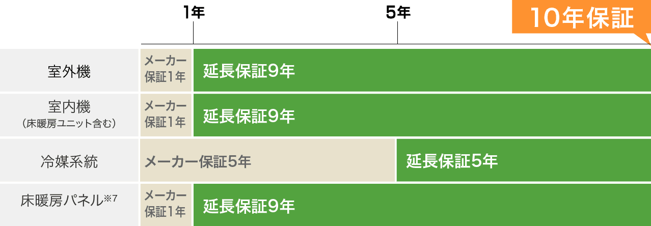 ダイキン延長保証内容